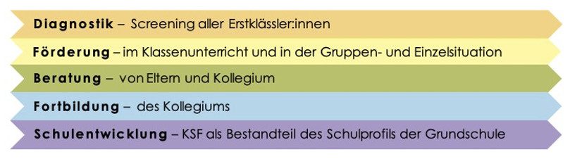 Farbenreiche Übersicht zu Grundschul-Prozessen und -Strategien